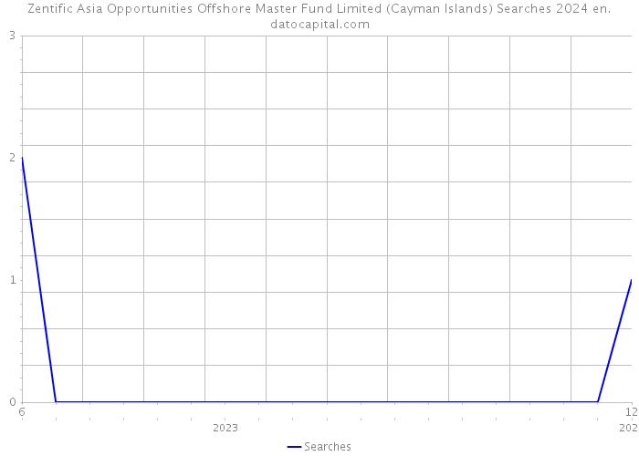 Zentific Asia Opportunities Offshore Master Fund Limited (Cayman Islands) Searches 2024 