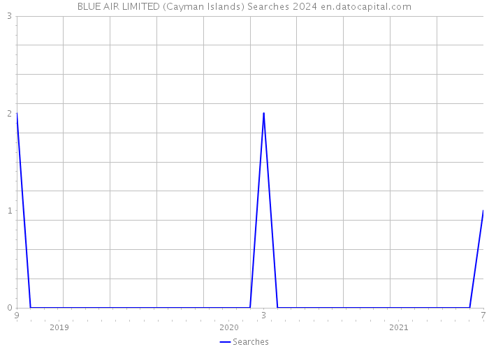 BLUE AIR LIMITED (Cayman Islands) Searches 2024 