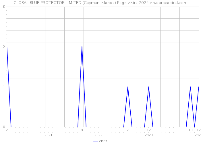 GLOBAL BLUE PROTECTOR LIMITED (Cayman Islands) Page visits 2024 