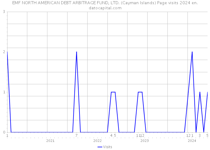 EMF NORTH AMERICAN DEBT ARBITRAGE FUND, LTD. (Cayman Islands) Page visits 2024 