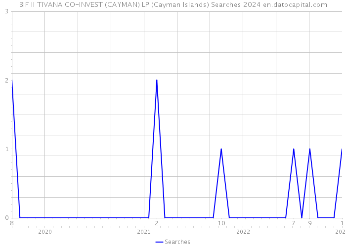 BIF II TIVANA CO-INVEST (CAYMAN) LP (Cayman Islands) Searches 2024 