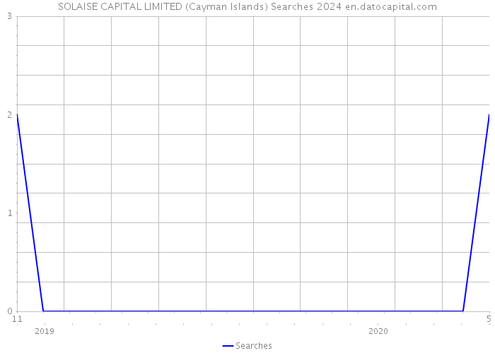 SOLAISE CAPITAL LIMITED (Cayman Islands) Searches 2024 
