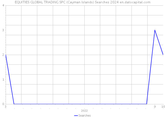 EQUITIES GLOBAL TRADING SPC (Cayman Islands) Searches 2024 