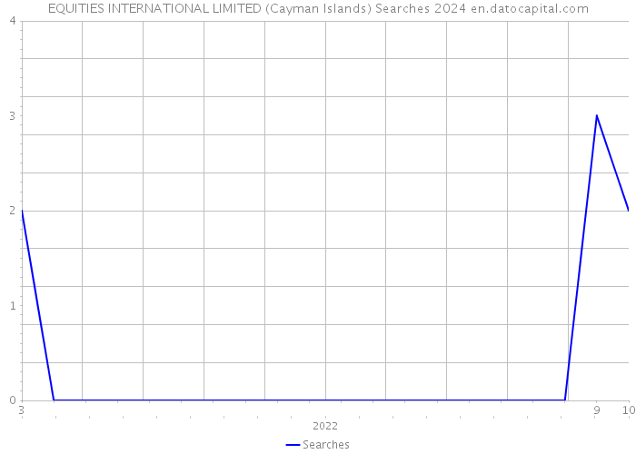 EQUITIES INTERNATIONAL LIMITED (Cayman Islands) Searches 2024 