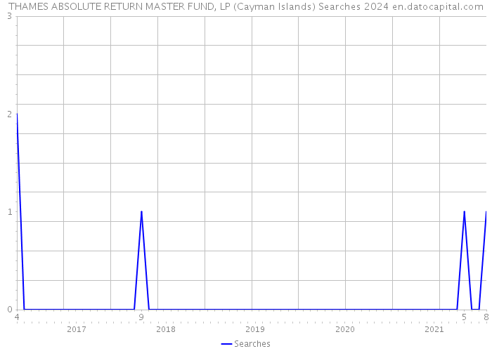 THAMES ABSOLUTE RETURN MASTER FUND, LP (Cayman Islands) Searches 2024 