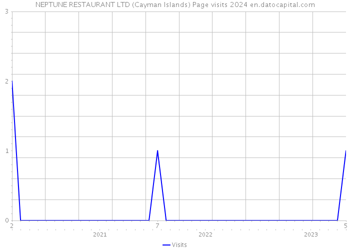NEPTUNE RESTAURANT LTD (Cayman Islands) Page visits 2024 