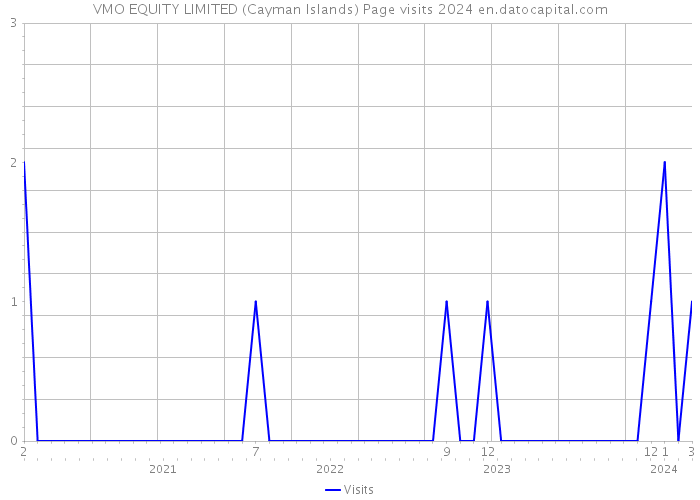 VMO EQUITY LIMITED (Cayman Islands) Page visits 2024 