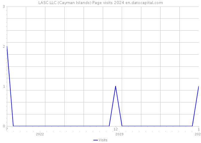 LASC LLC (Cayman Islands) Page visits 2024 