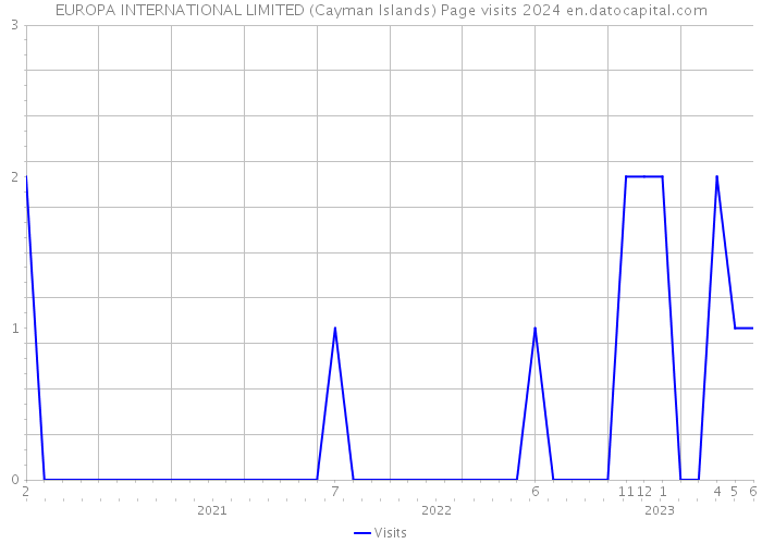 EUROPA INTERNATIONAL LIMITED (Cayman Islands) Page visits 2024 