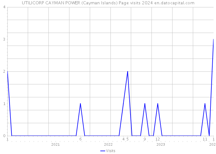 UTILICORP CAYMAN POWER (Cayman Islands) Page visits 2024 