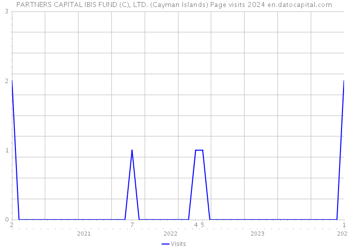 PARTNERS CAPITAL IBIS FUND (C), LTD. (Cayman Islands) Page visits 2024 