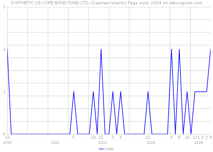 SYNTHETIC US CORE BOND FUND LTD. (Cayman Islands) Page visits 2024 
