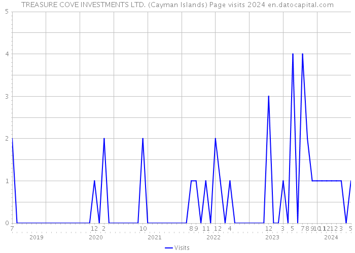 TREASURE COVE INVESTMENTS LTD. (Cayman Islands) Page visits 2024 