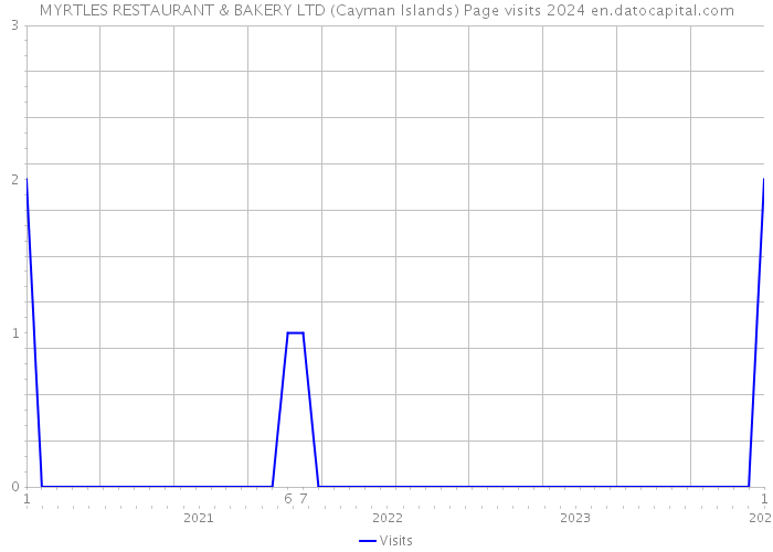 MYRTLES RESTAURANT & BAKERY LTD (Cayman Islands) Page visits 2024 