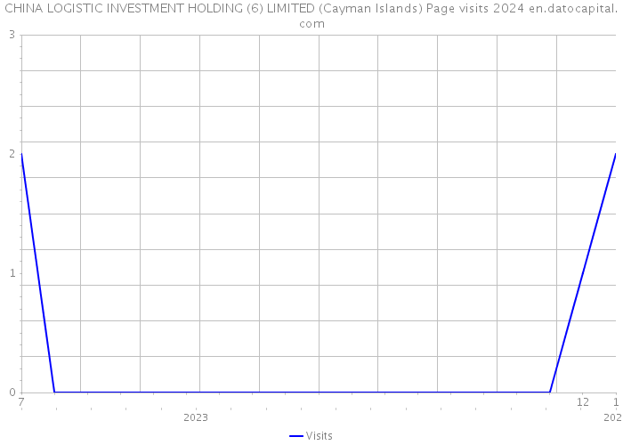 CHINA LOGISTIC INVESTMENT HOLDING (6) LIMITED (Cayman Islands) Page visits 2024 