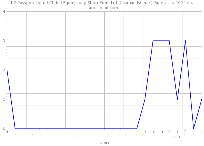 K2 Passport Liquid Global Equity Long Short Fund Ltd (Cayman Islands) Page visits 2024 