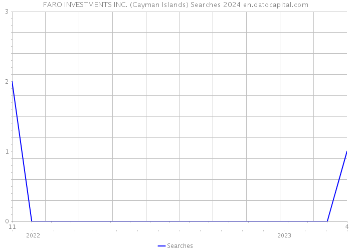 FARO INVESTMENTS INC. (Cayman Islands) Searches 2024 