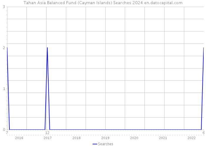 Tahan Asia Balanced Fund (Cayman Islands) Searches 2024 
