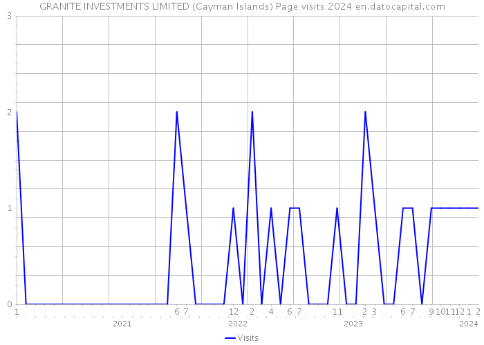 GRANITE INVESTMENTS LIMITED (Cayman Islands) Page visits 2024 