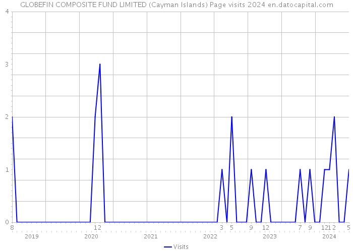 GLOBEFIN COMPOSITE FUND LIMITED (Cayman Islands) Page visits 2024 