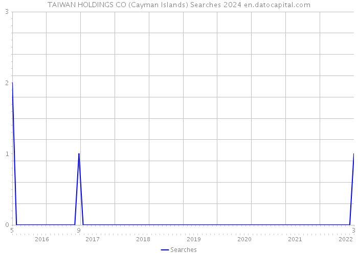 TAIWAN HOLDINGS CO (Cayman Islands) Searches 2024 