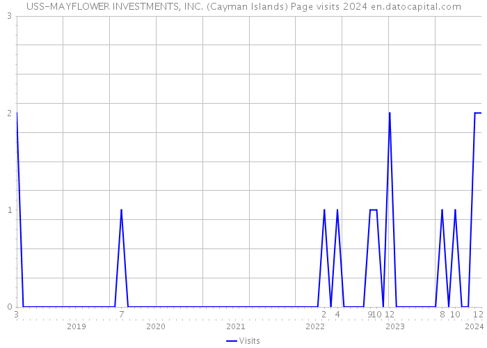 USS-MAYFLOWER INVESTMENTS, INC. (Cayman Islands) Page visits 2024 