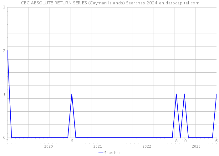 ICBC ABSOLUTE RETURN SERIES (Cayman Islands) Searches 2024 