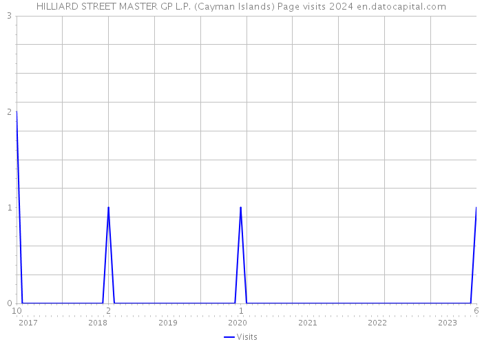 HILLIARD STREET MASTER GP L.P. (Cayman Islands) Page visits 2024 