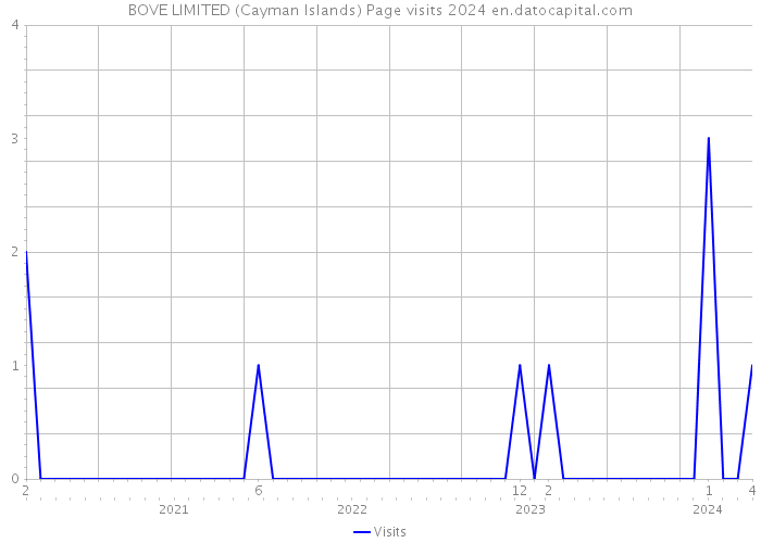 BOVE LIMITED (Cayman Islands) Page visits 2024 