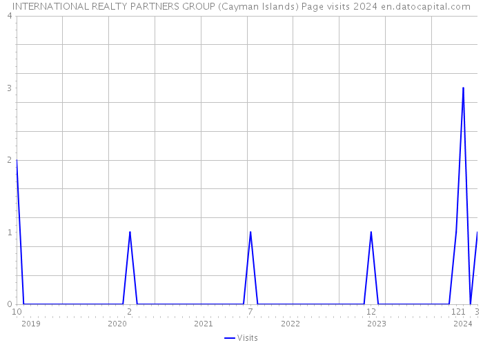 INTERNATIONAL REALTY PARTNERS GROUP (Cayman Islands) Page visits 2024 