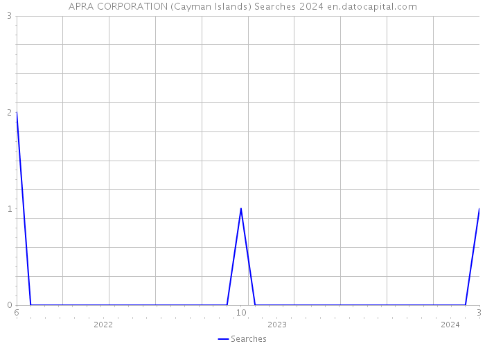 APRA CORPORATION (Cayman Islands) Searches 2024 