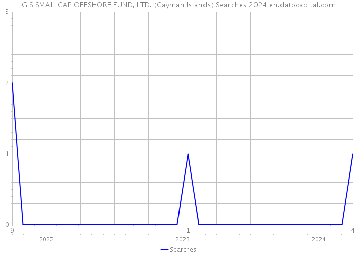 GIS SMALLCAP OFFSHORE FUND, LTD. (Cayman Islands) Searches 2024 