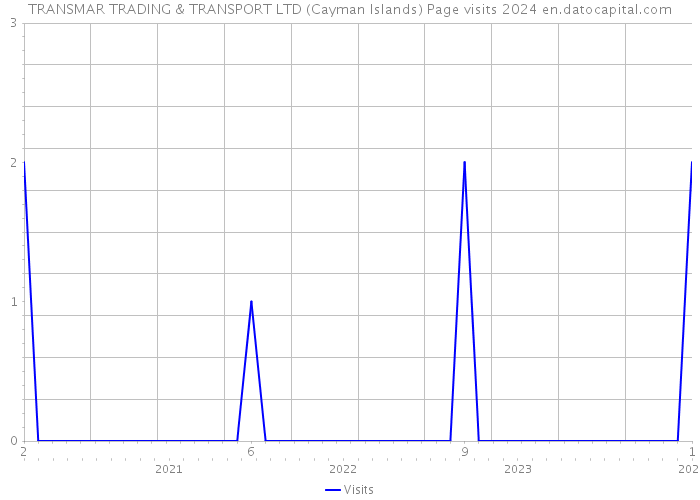 TRANSMAR TRADING & TRANSPORT LTD (Cayman Islands) Page visits 2024 