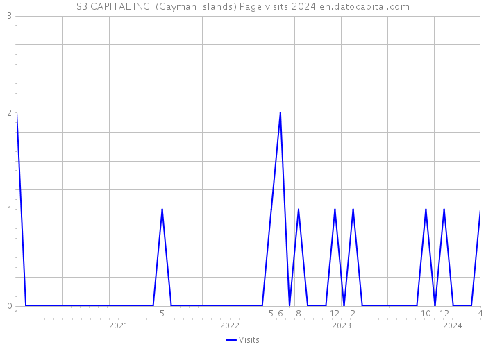 SB CAPITAL INC. (Cayman Islands) Page visits 2024 