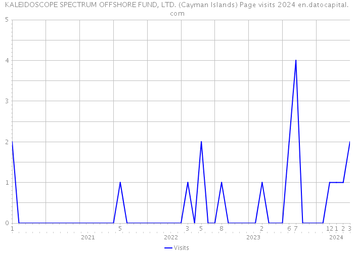 KALEIDOSCOPE SPECTRUM OFFSHORE FUND, LTD. (Cayman Islands) Page visits 2024 