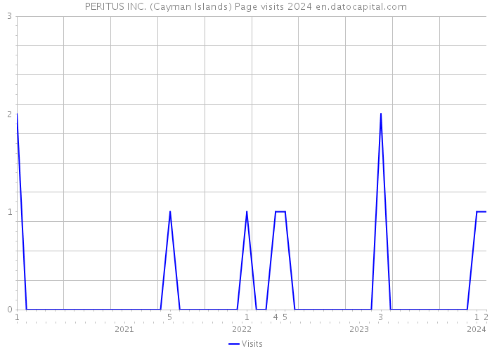 PERITUS INC. (Cayman Islands) Page visits 2024 