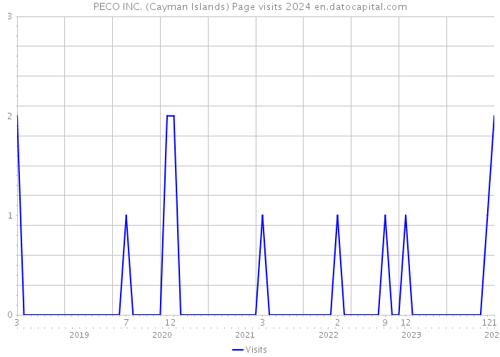 PECO INC. (Cayman Islands) Page visits 2024 
