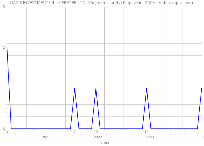 OASIS INVESTMENTS II US FEEDER LTD. (Cayman Islands) Page visits 2024 