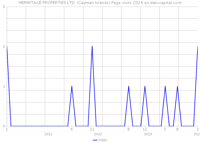 HERMITAGE PROPERTIES LTD. (Cayman Islands) Page visits 2024 