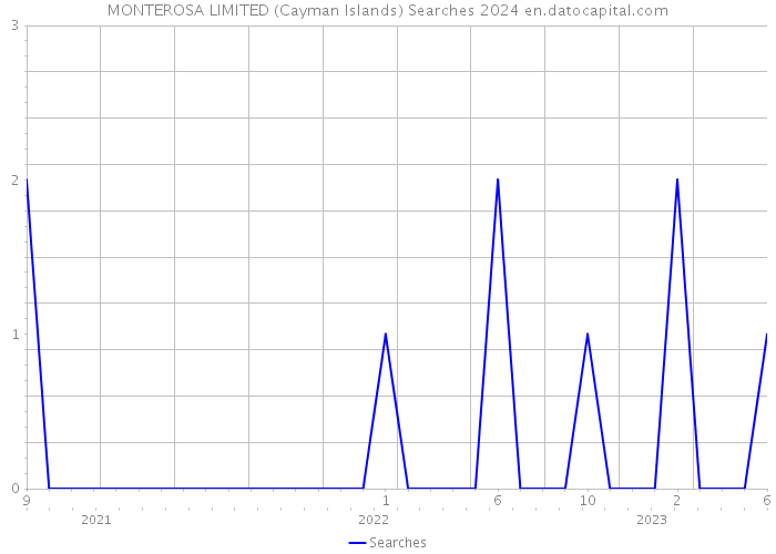 MONTEROSA LIMITED (Cayman Islands) Searches 2024 