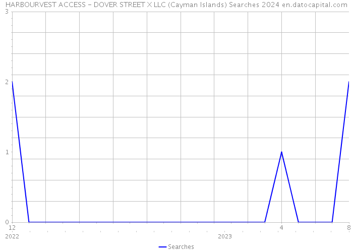 HARBOURVEST ACCESS - DOVER STREET X LLC (Cayman Islands) Searches 2024 