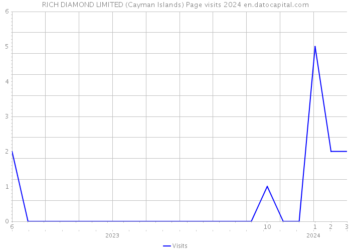 RICH DIAMOND LIMITED (Cayman Islands) Page visits 2024 
