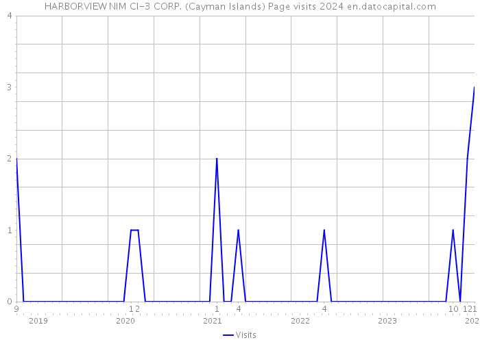 HARBORVIEW NIM CI-3 CORP. (Cayman Islands) Page visits 2024 