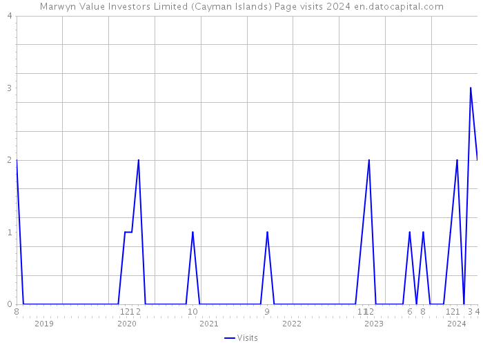 Marwyn Value Investors Limited (Cayman Islands) Page visits 2024 