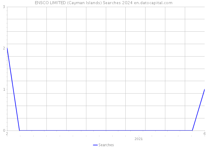 ENSCO LIMITED (Cayman Islands) Searches 2024 