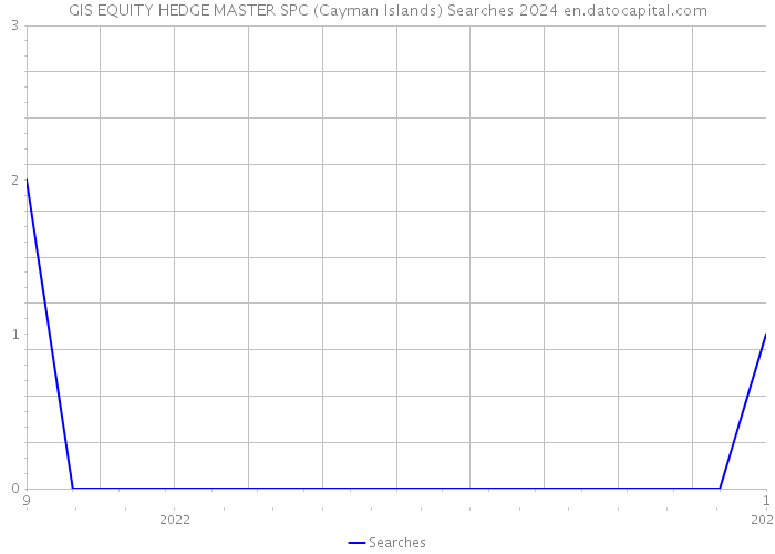 GIS EQUITY HEDGE MASTER SPC (Cayman Islands) Searches 2024 