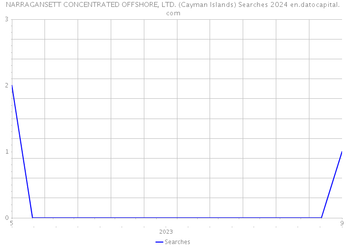 NARRAGANSETT CONCENTRATED OFFSHORE, LTD. (Cayman Islands) Searches 2024 