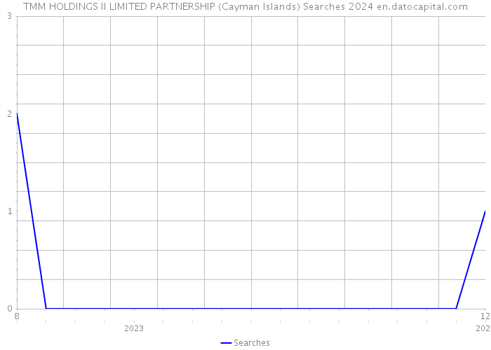 TMM HOLDINGS II LIMITED PARTNERSHIP (Cayman Islands) Searches 2024 