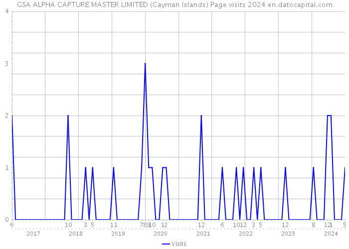 GSA ALPHA CAPTURE MASTER LIMITED (Cayman Islands) Page visits 2024 