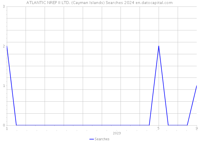 ATLANTIC NREP II LTD. (Cayman Islands) Searches 2024 